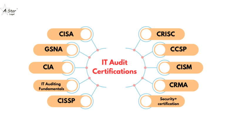 Top 10 Best IT Audit Certifications