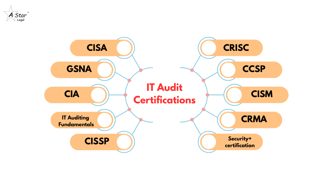 Top 10 Best IT Audit Certifications