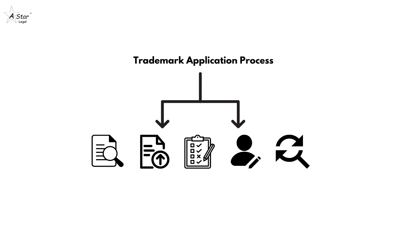 Trademark Application Process in India