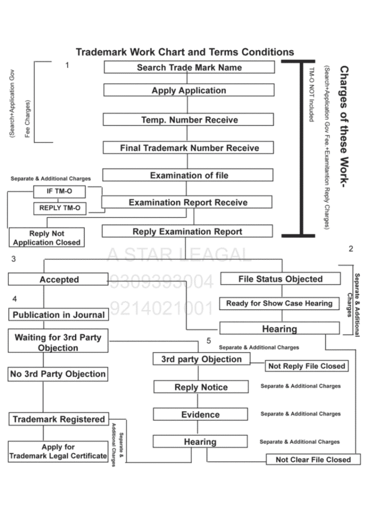 Tademark Registration Process Flowchart