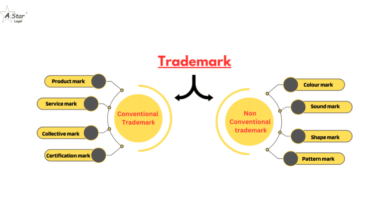 Types of Trademark Registration in India