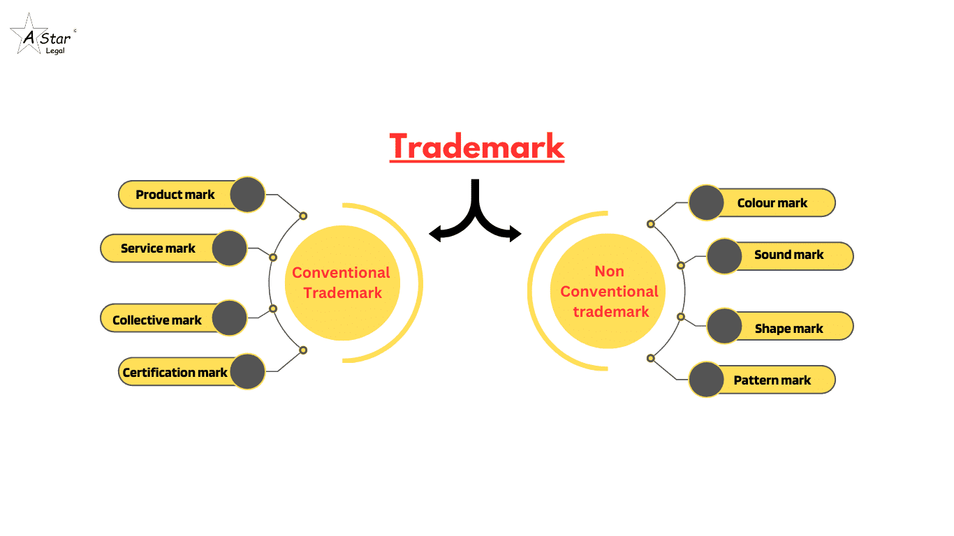 Types of Trademark Registration in India