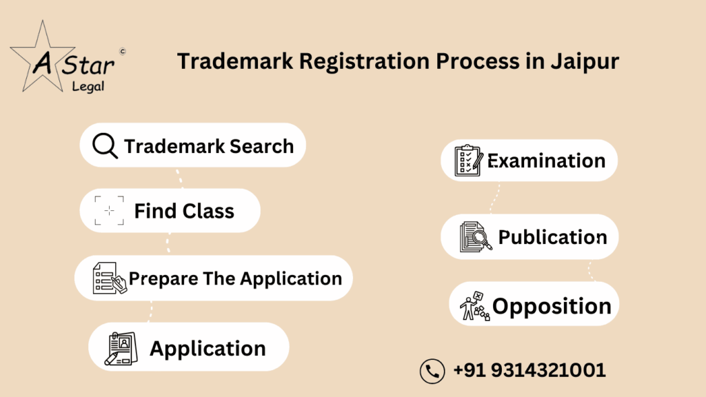 Trademark Registration Process & Procedure in Jaipur