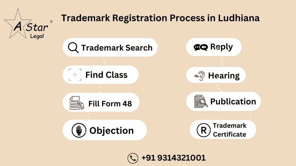 Trademark Registration Process in Ludhiana Punjab